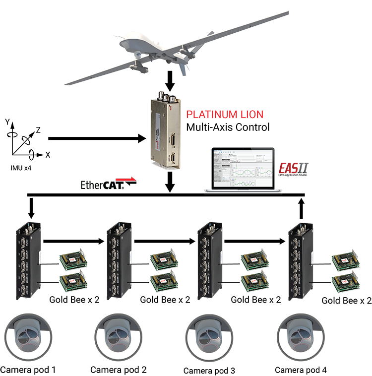 elmo inertial platform stabilization solution